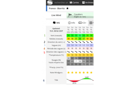 How to read the surf forecast in Biarritz and the basque country